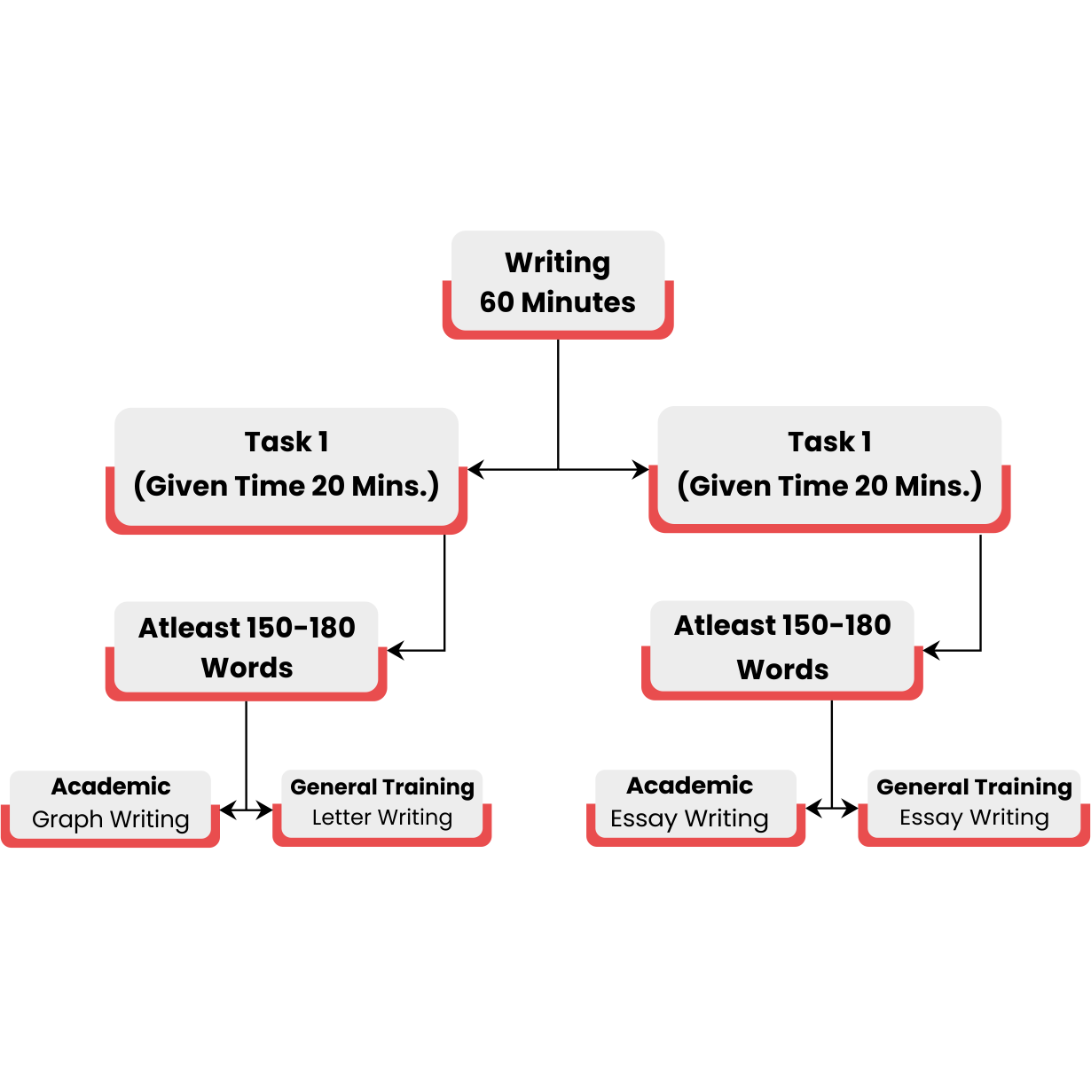 IELTS test format for writing